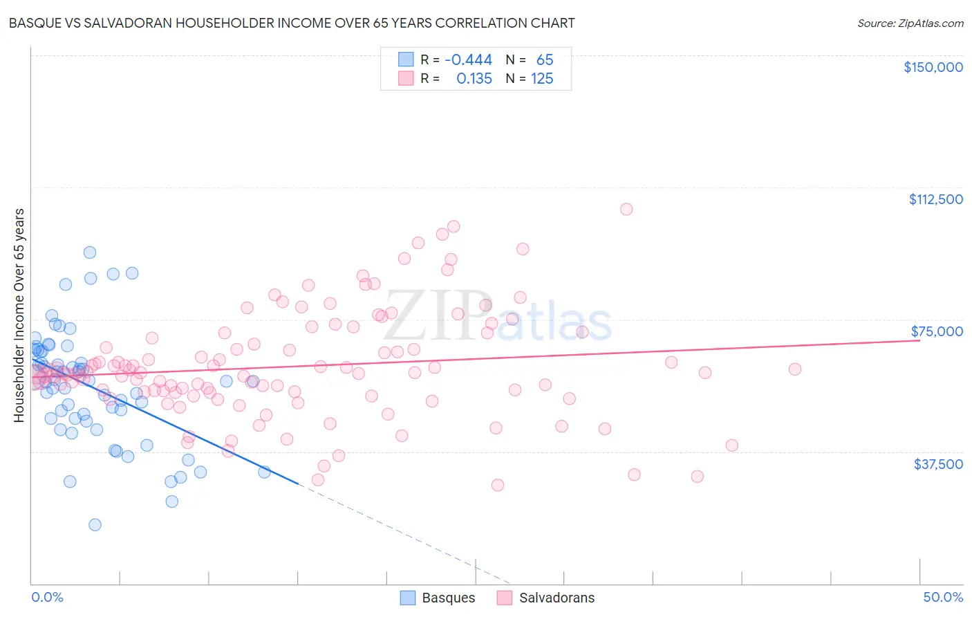 Basque vs Salvadoran Householder Income Over 65 years