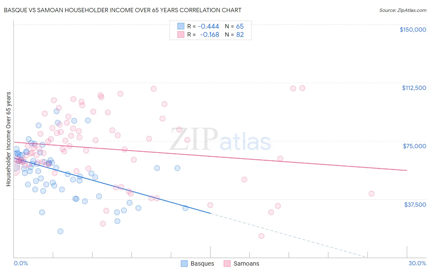 Basque vs Samoan Householder Income Over 65 years