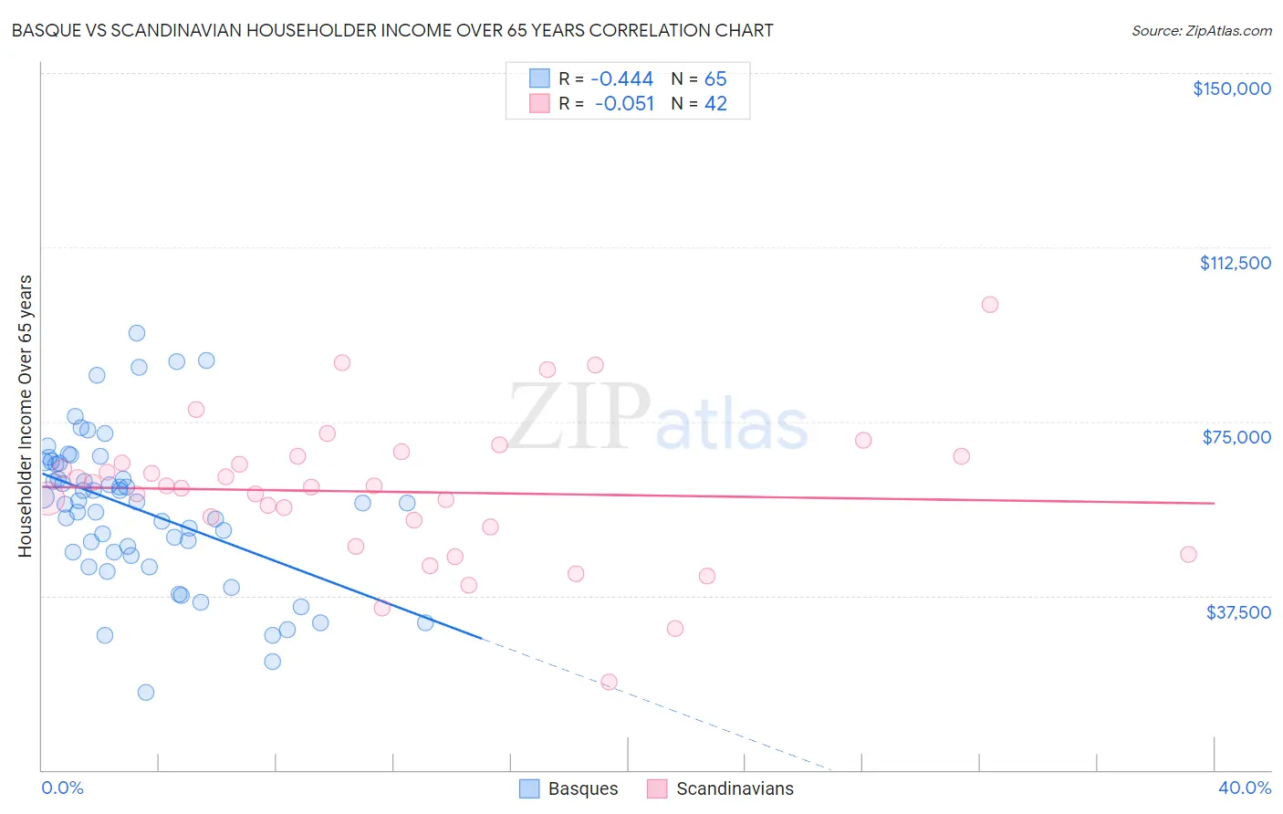 Basque vs Scandinavian Householder Income Over 65 years