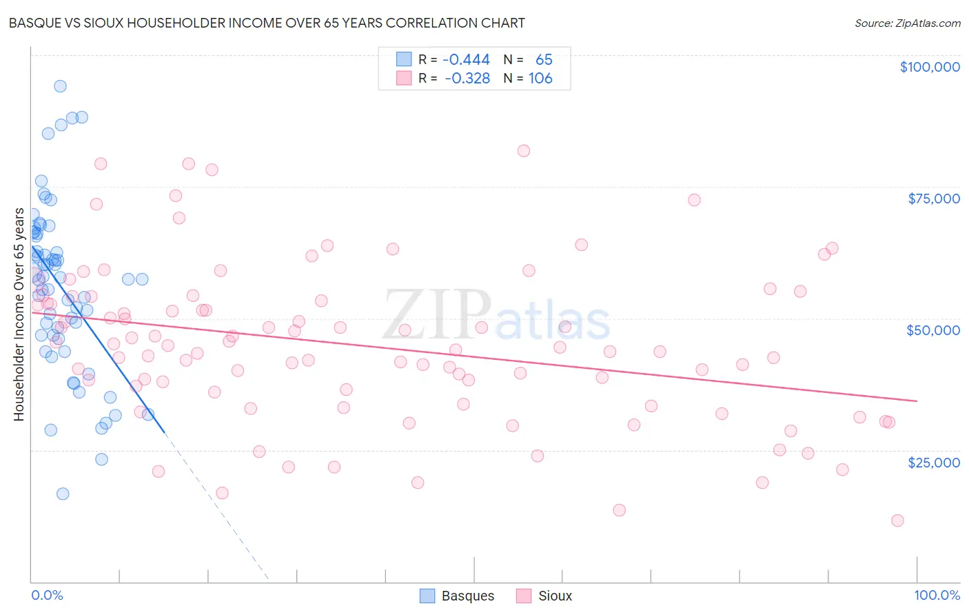 Basque vs Sioux Householder Income Over 65 years