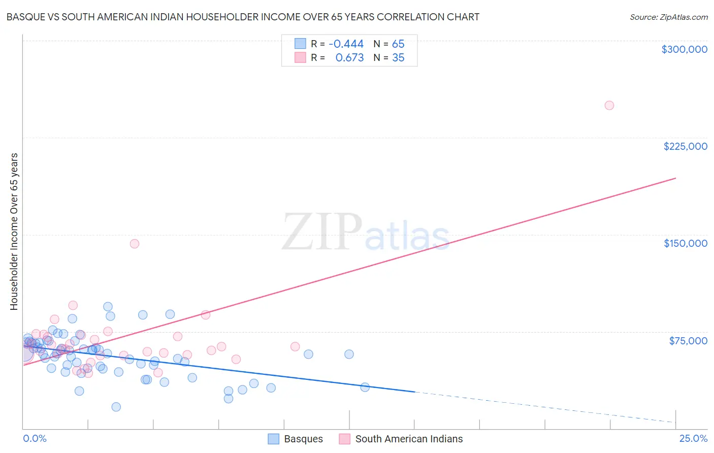 Basque vs South American Indian Householder Income Over 65 years