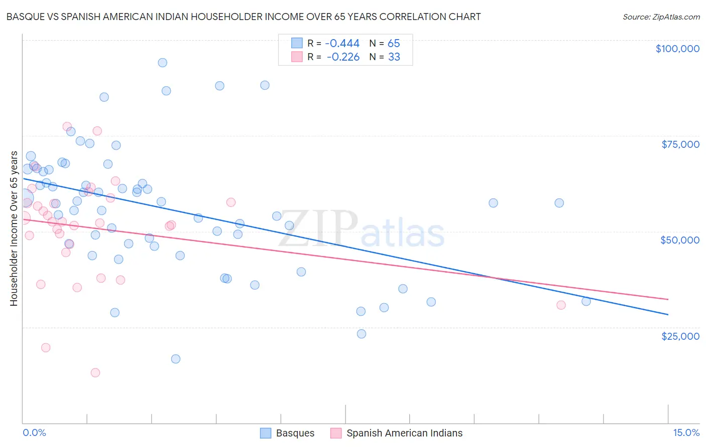 Basque vs Spanish American Indian Householder Income Over 65 years