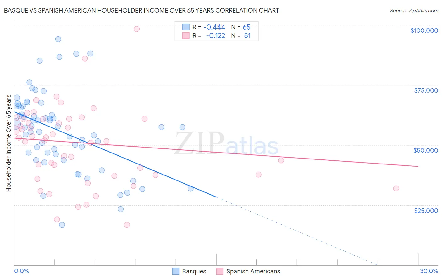 Basque vs Spanish American Householder Income Over 65 years