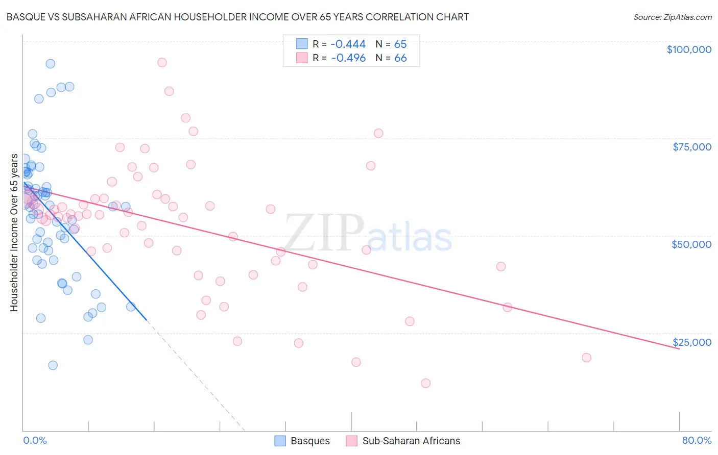 Basque vs Subsaharan African Householder Income Over 65 years