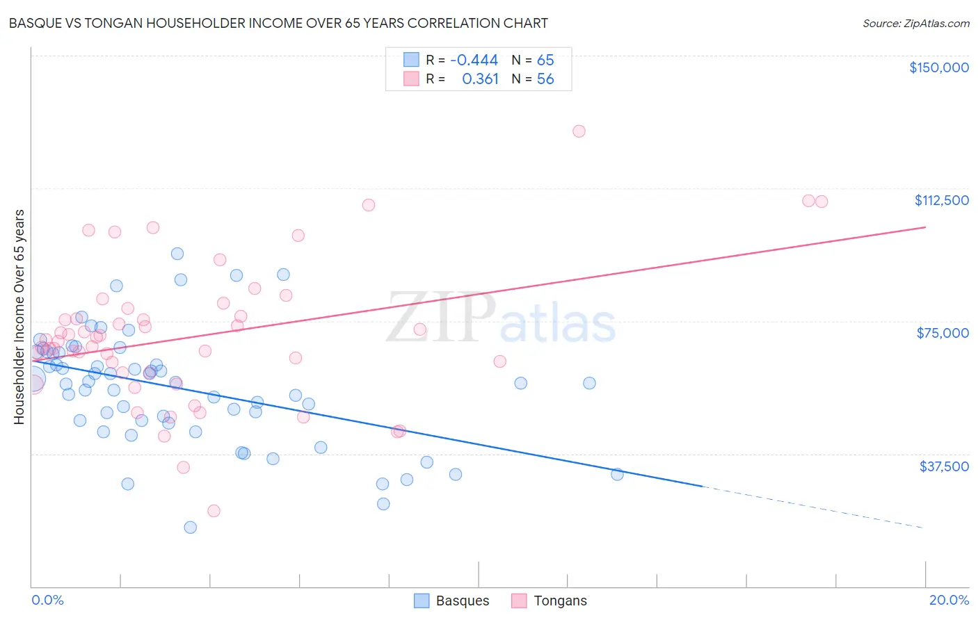 Basque vs Tongan Householder Income Over 65 years