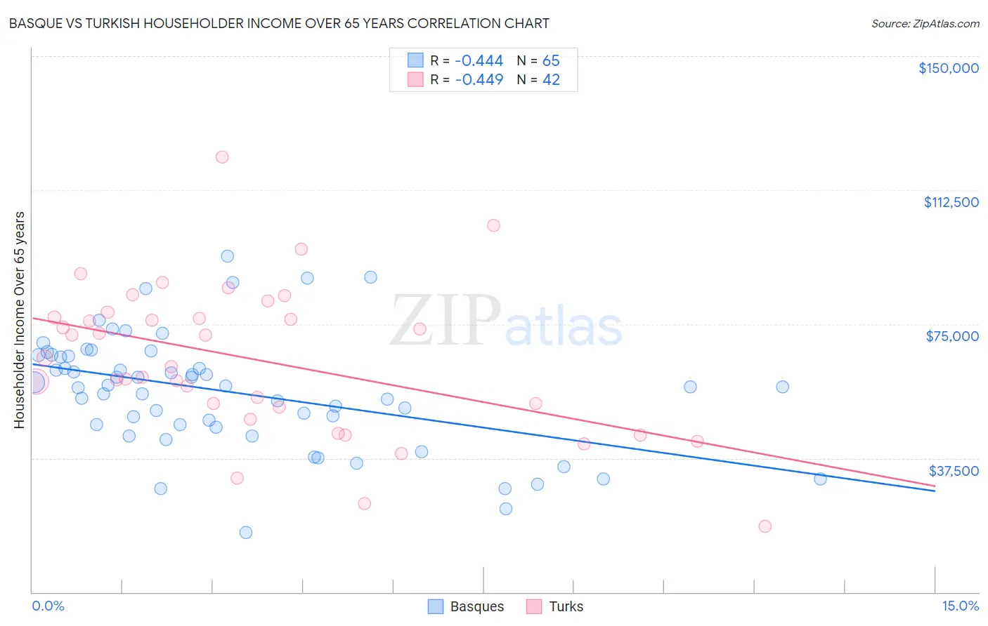 Basque vs Turkish Householder Income Over 65 years
