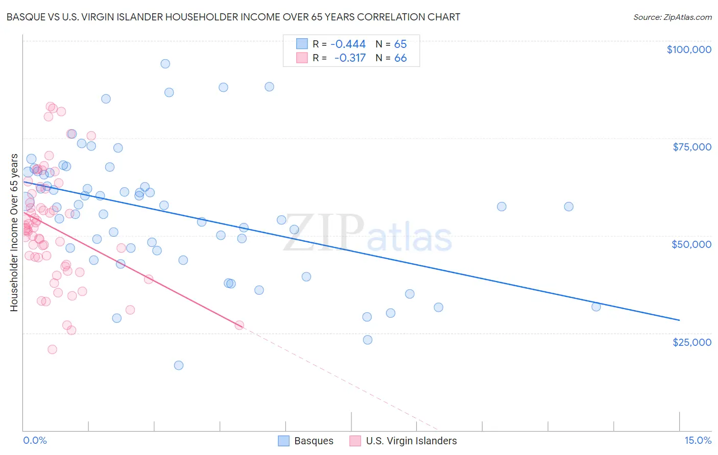 Basque vs U.S. Virgin Islander Householder Income Over 65 years