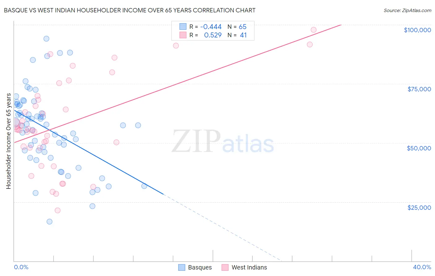 Basque vs West Indian Householder Income Over 65 years