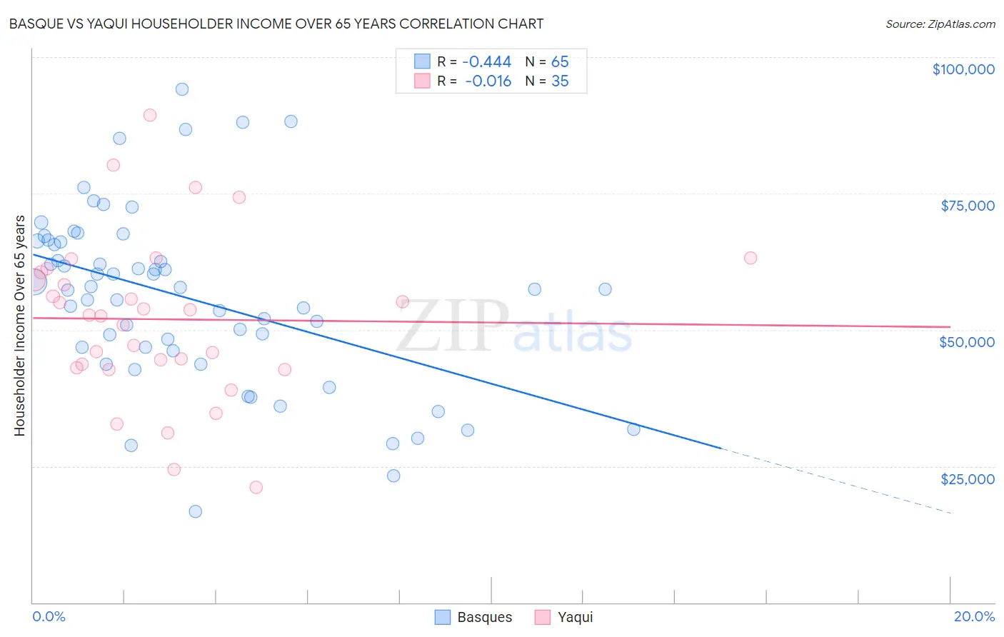 Basque vs Yaqui Householder Income Over 65 years