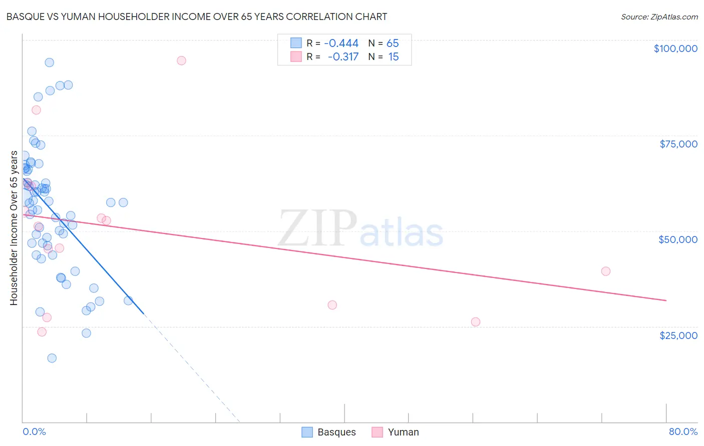 Basque vs Yuman Householder Income Over 65 years