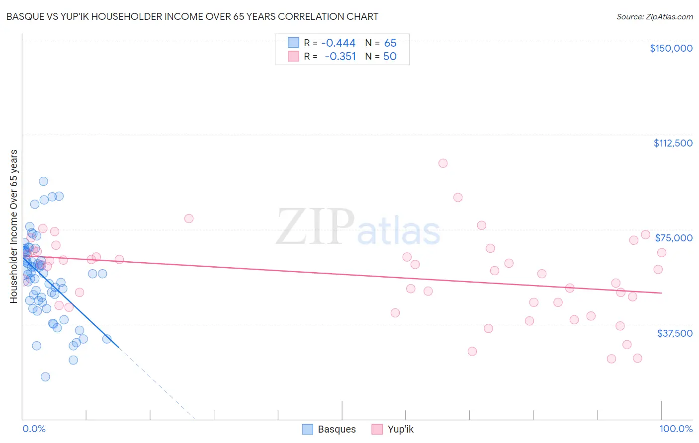 Basque vs Yup'ik Householder Income Over 65 years
