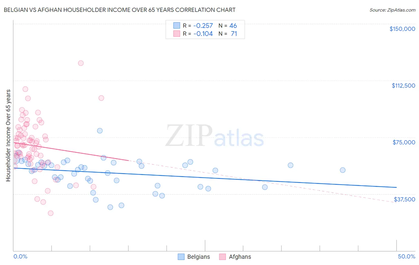 Belgian vs Afghan Householder Income Over 65 years