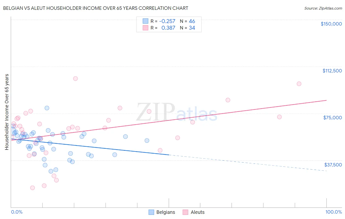 Belgian vs Aleut Householder Income Over 65 years