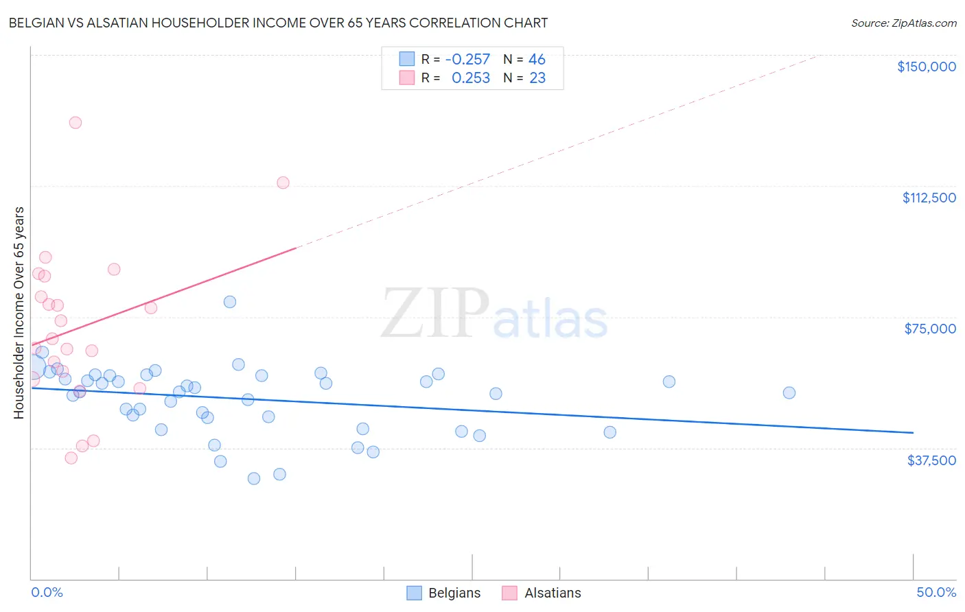 Belgian vs Alsatian Householder Income Over 65 years