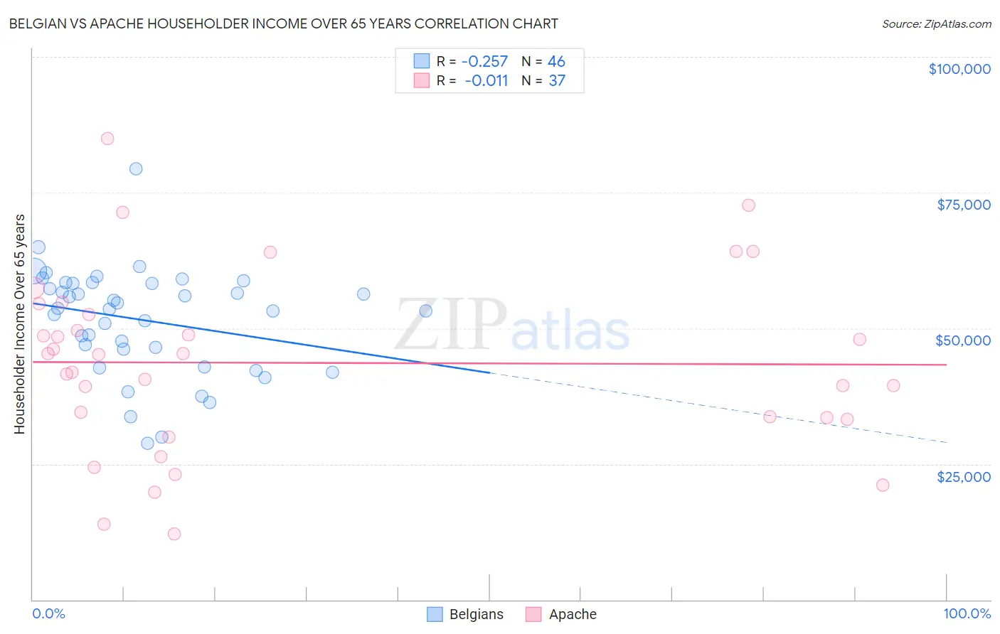 Belgian vs Apache Householder Income Over 65 years