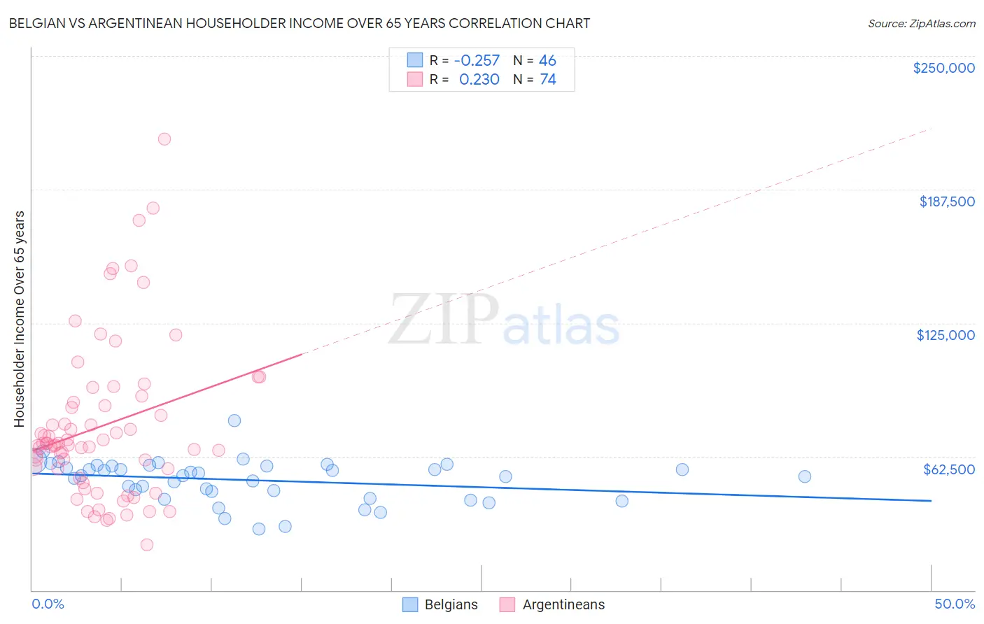 Belgian vs Argentinean Householder Income Over 65 years