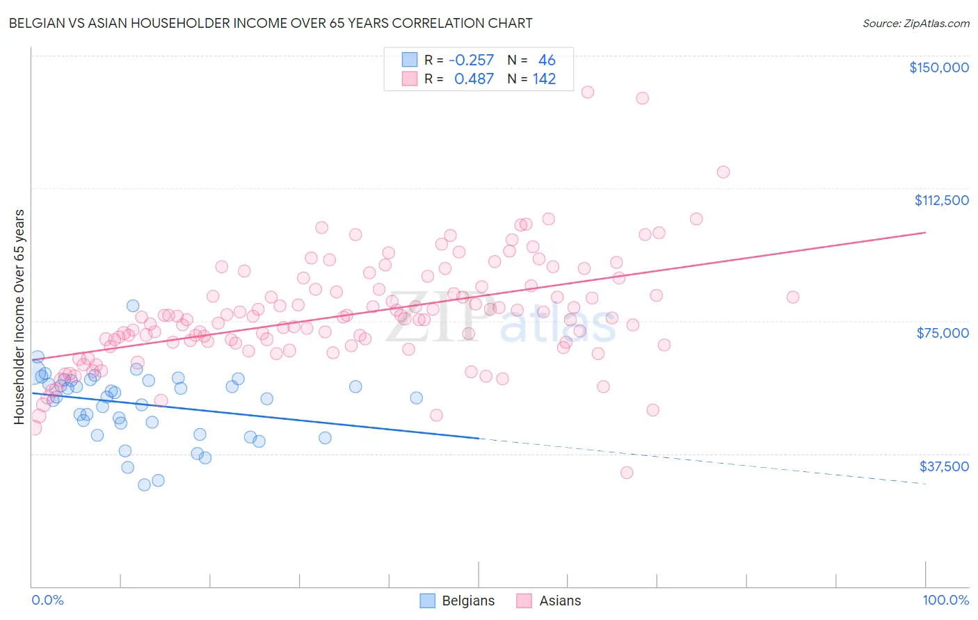 Belgian vs Asian Householder Income Over 65 years