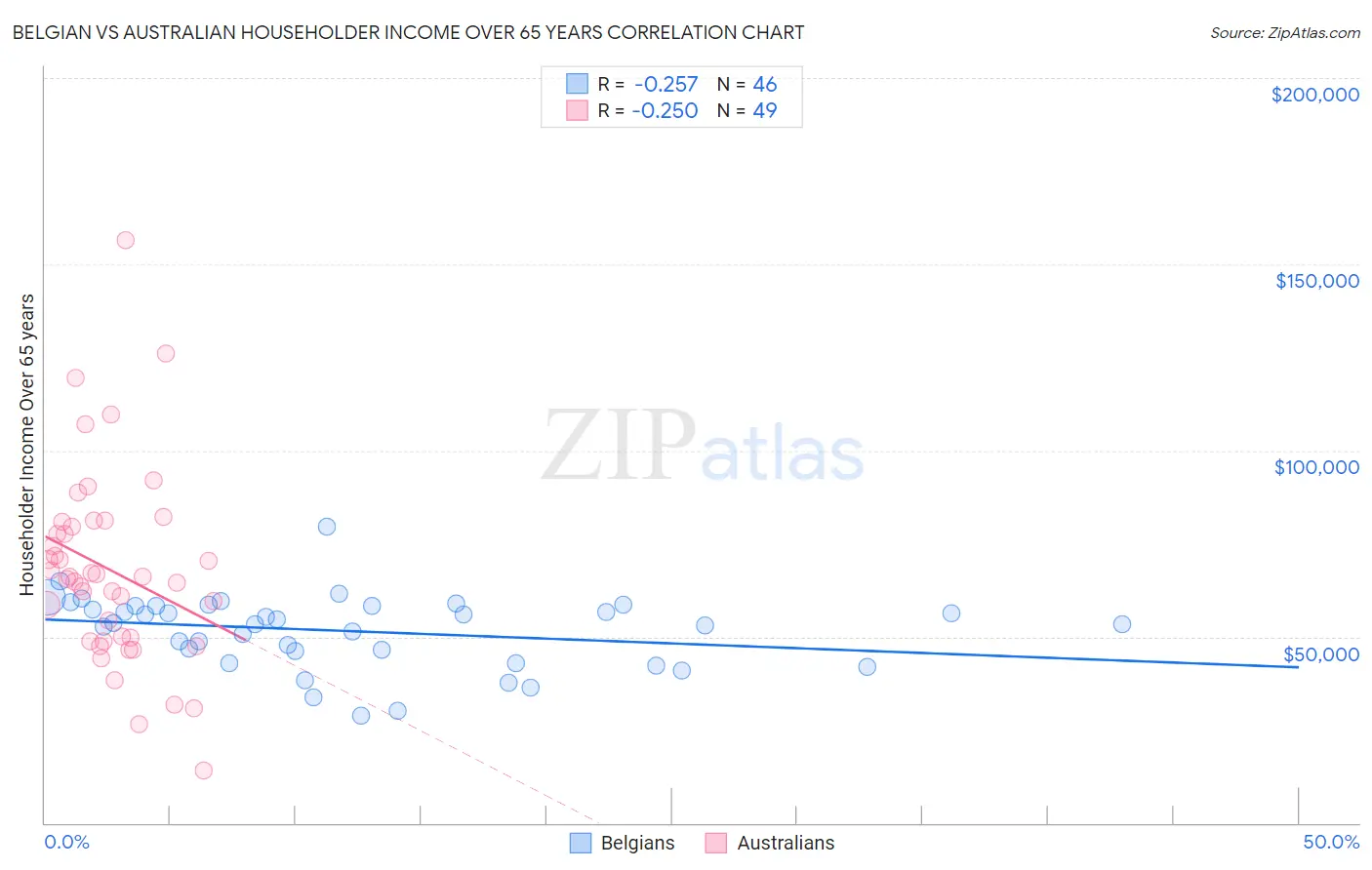 Belgian vs Australian Householder Income Over 65 years
