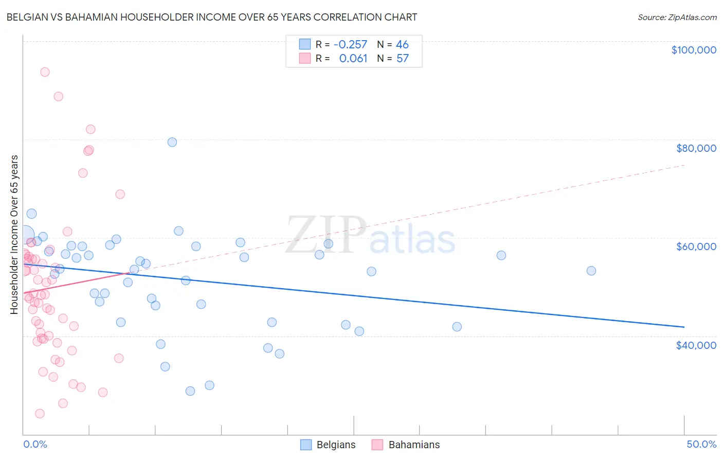 Belgian vs Bahamian Householder Income Over 65 years