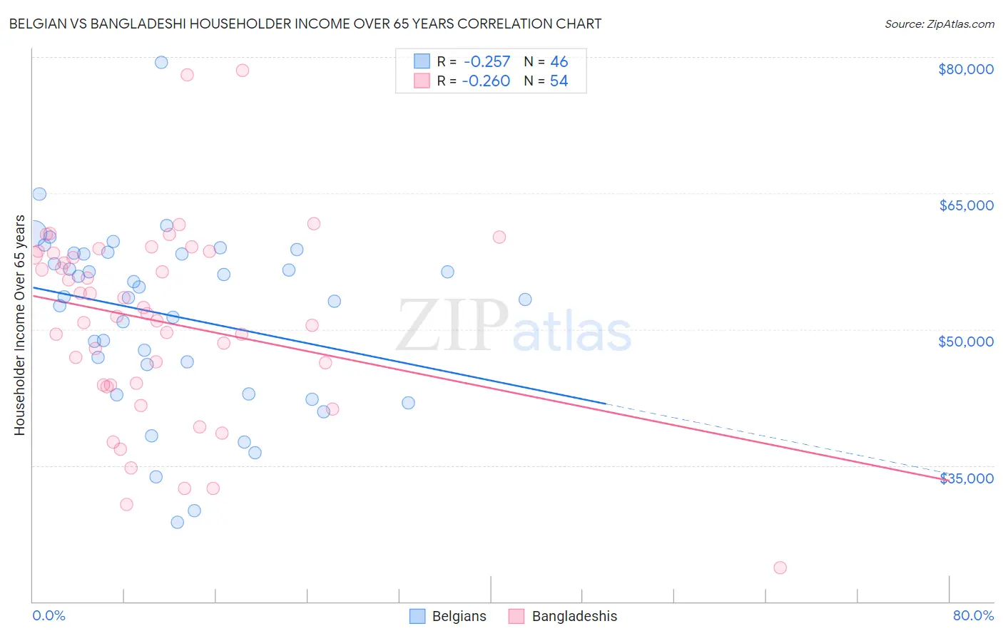 Belgian vs Bangladeshi Householder Income Over 65 years