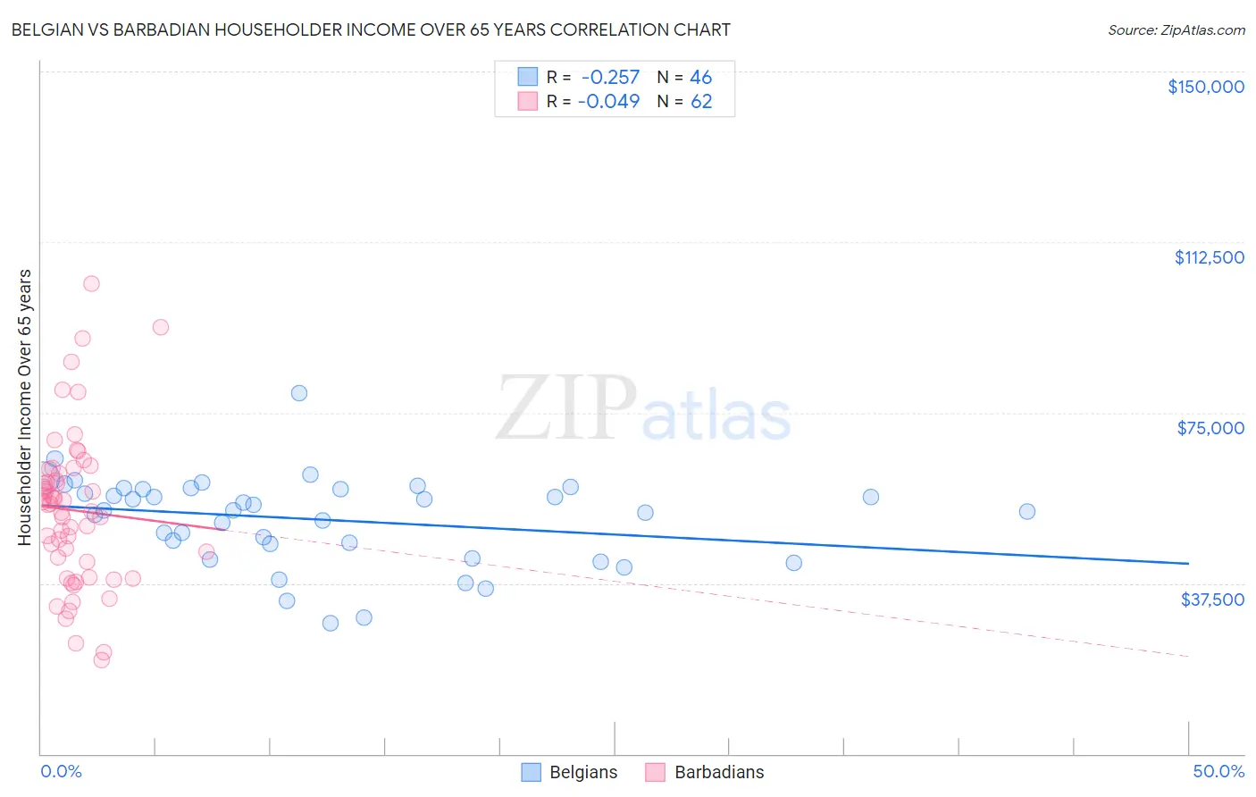 Belgian vs Barbadian Householder Income Over 65 years