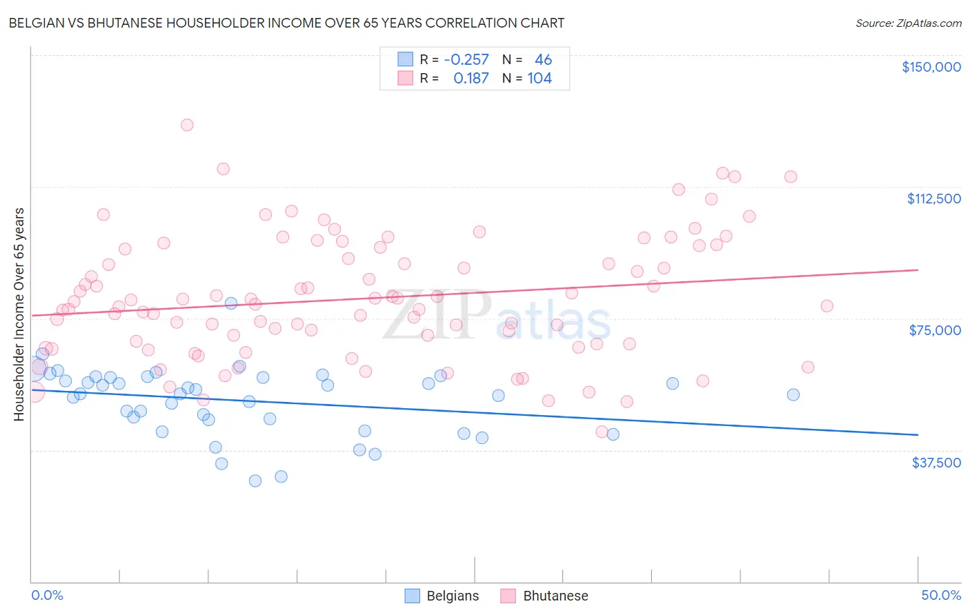 Belgian vs Bhutanese Householder Income Over 65 years