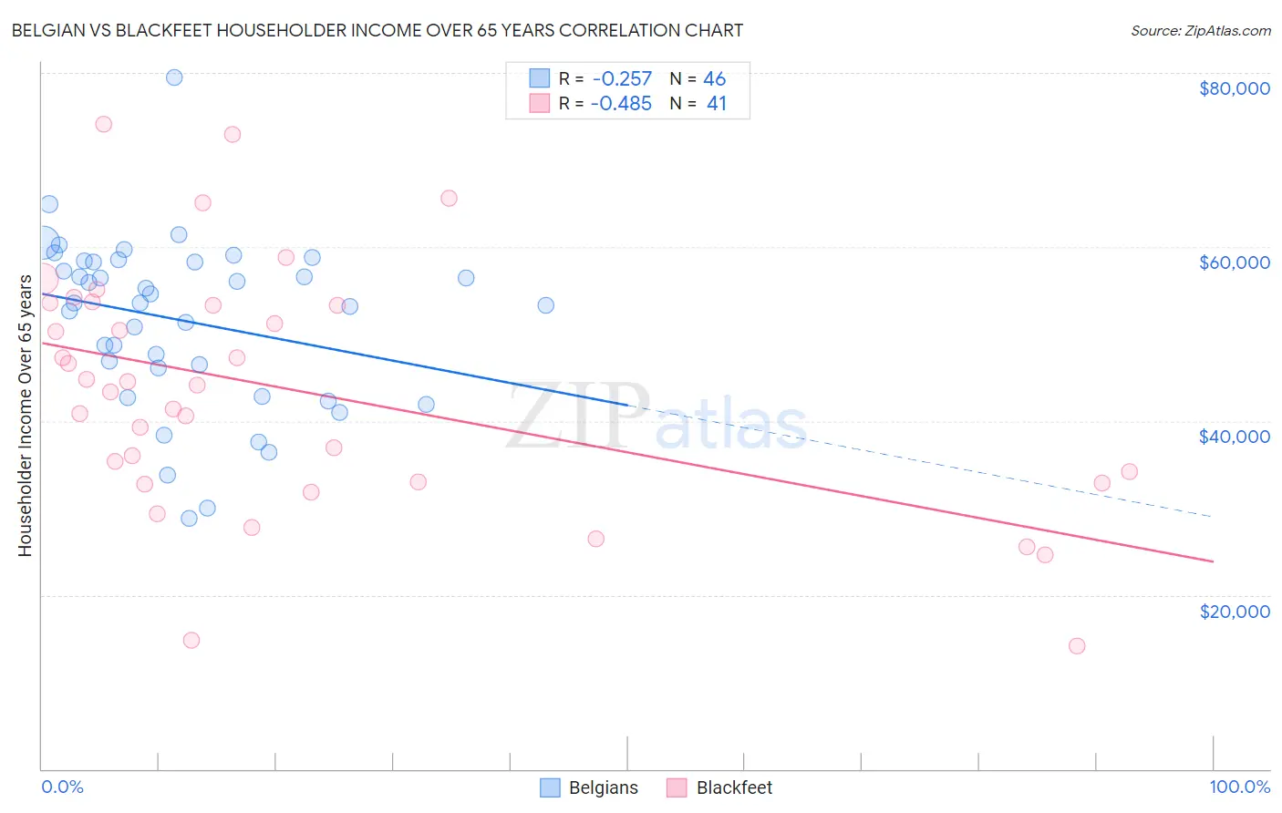 Belgian vs Blackfeet Householder Income Over 65 years