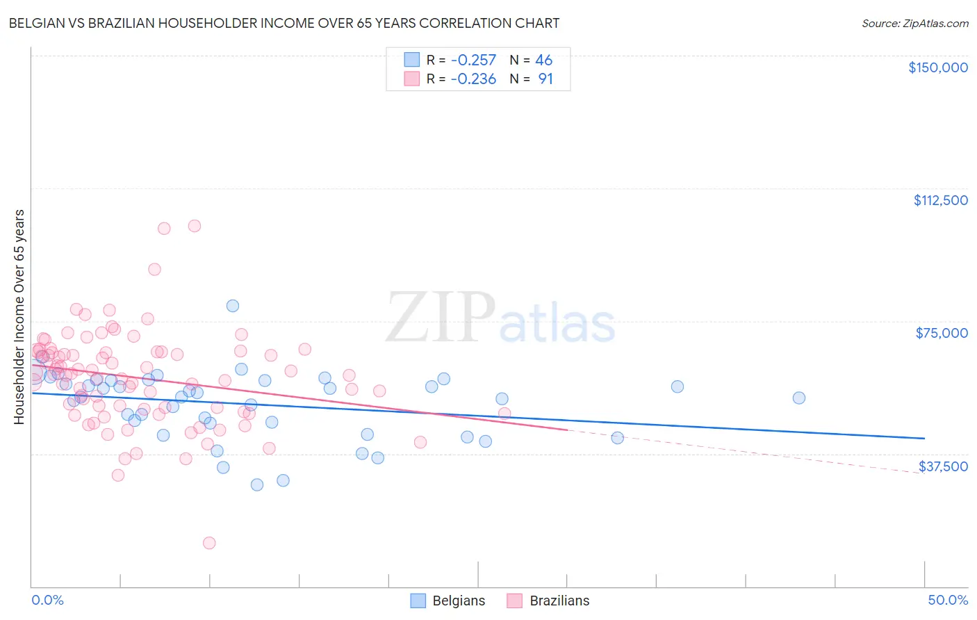 Belgian vs Brazilian Householder Income Over 65 years