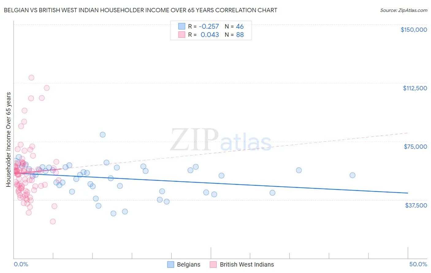 Belgian vs British West Indian Householder Income Over 65 years