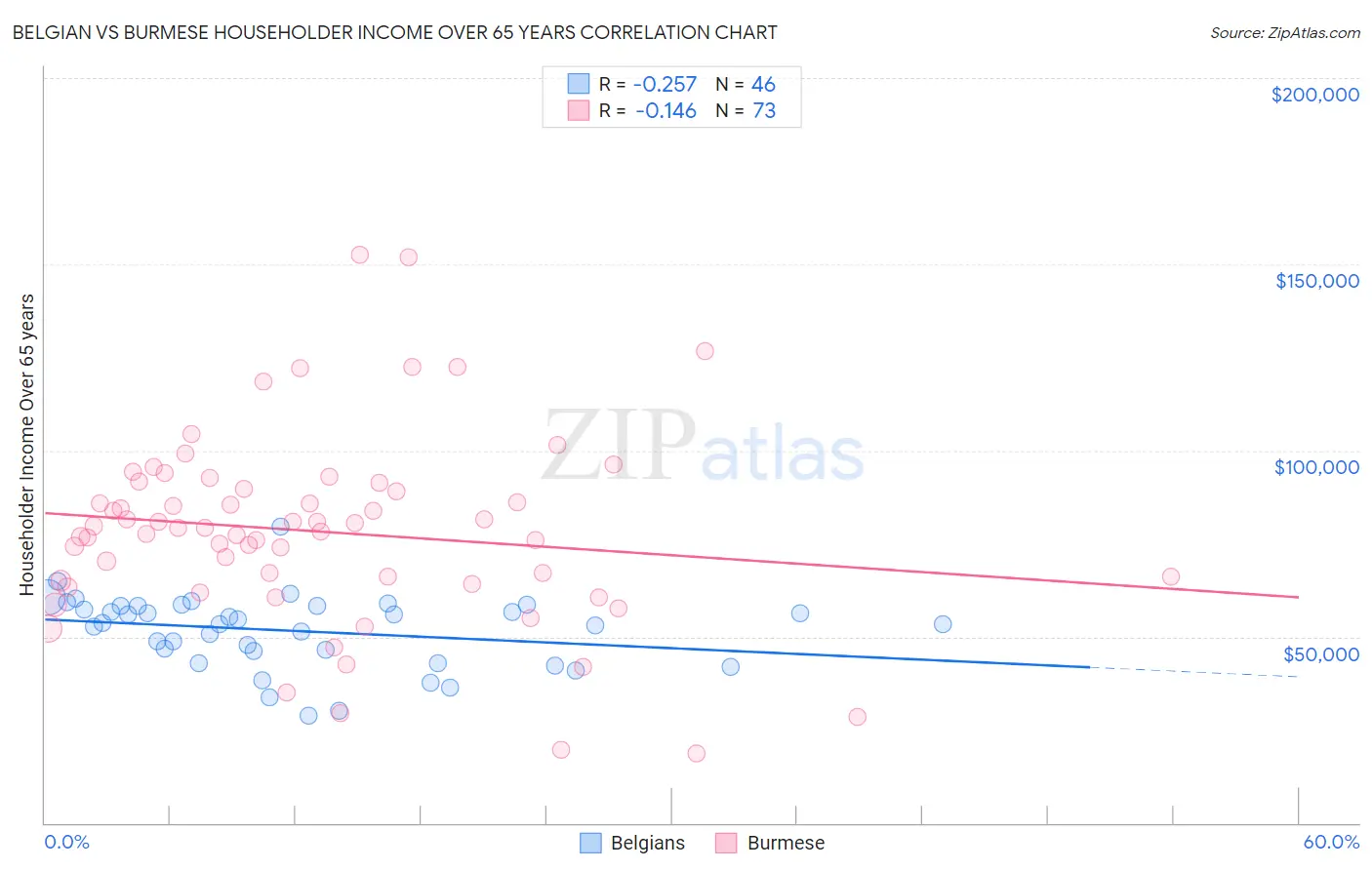 Belgian vs Burmese Householder Income Over 65 years
