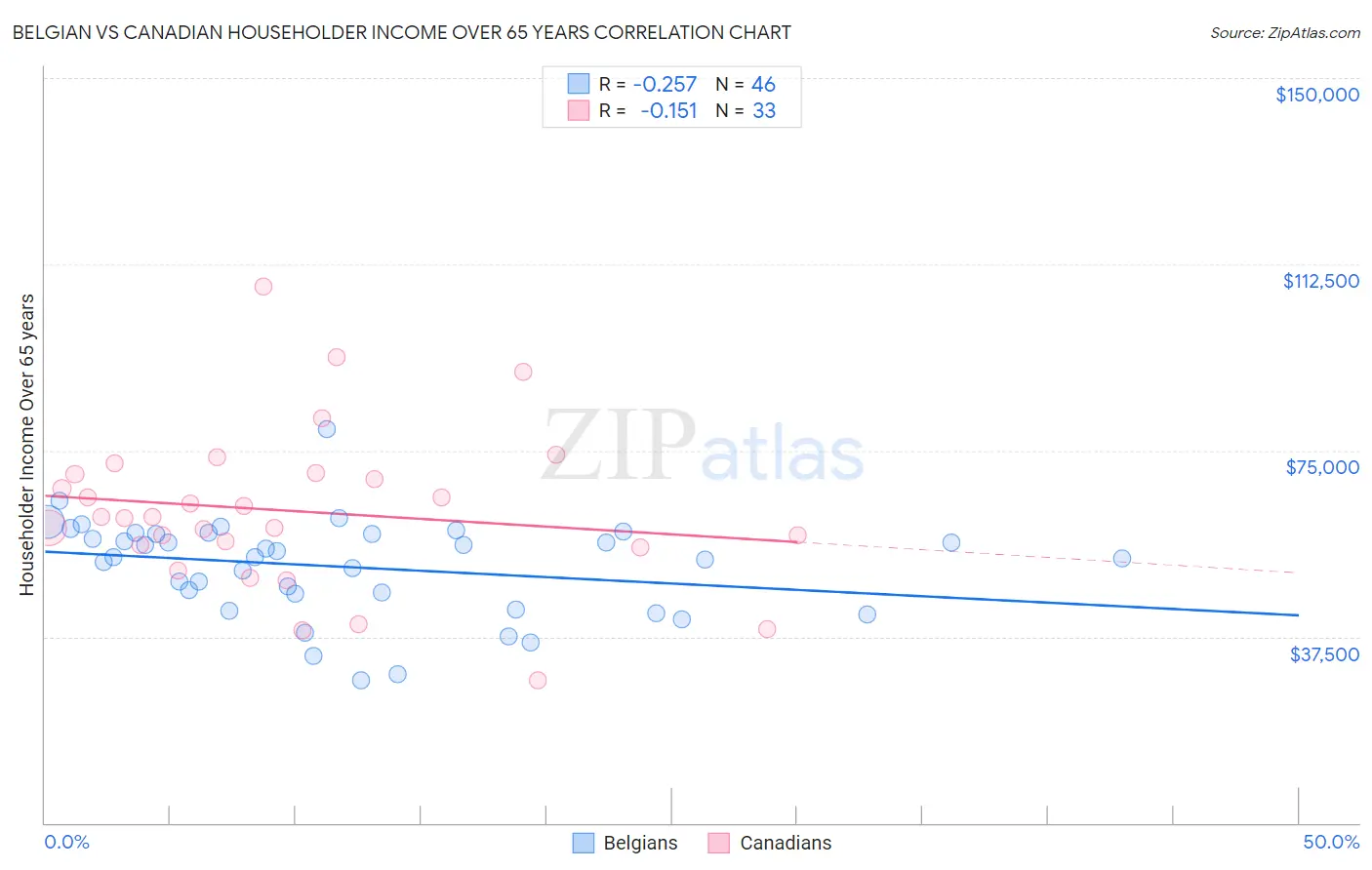 Belgian vs Canadian Householder Income Over 65 years