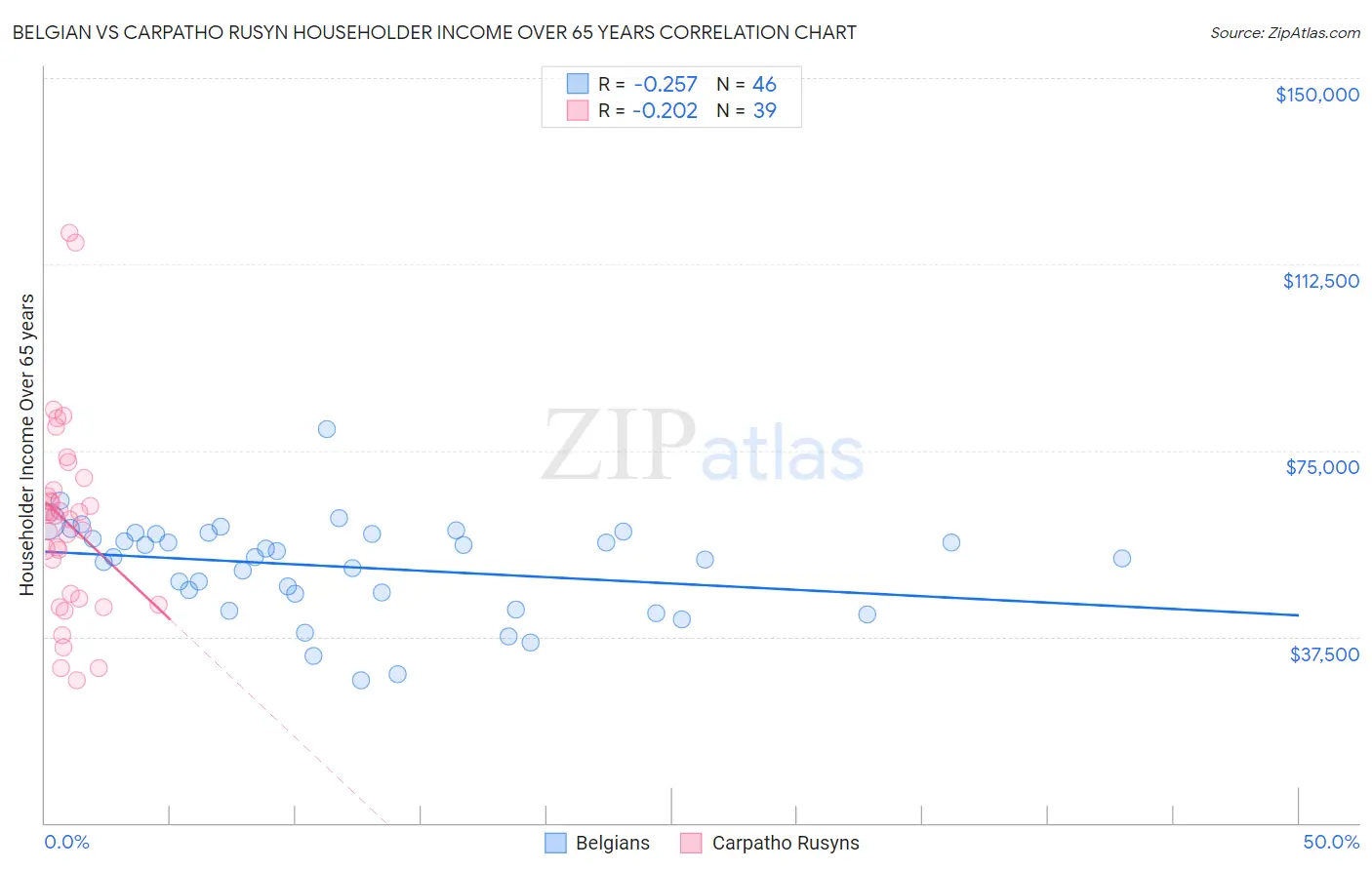 Belgian vs Carpatho Rusyn Householder Income Over 65 years