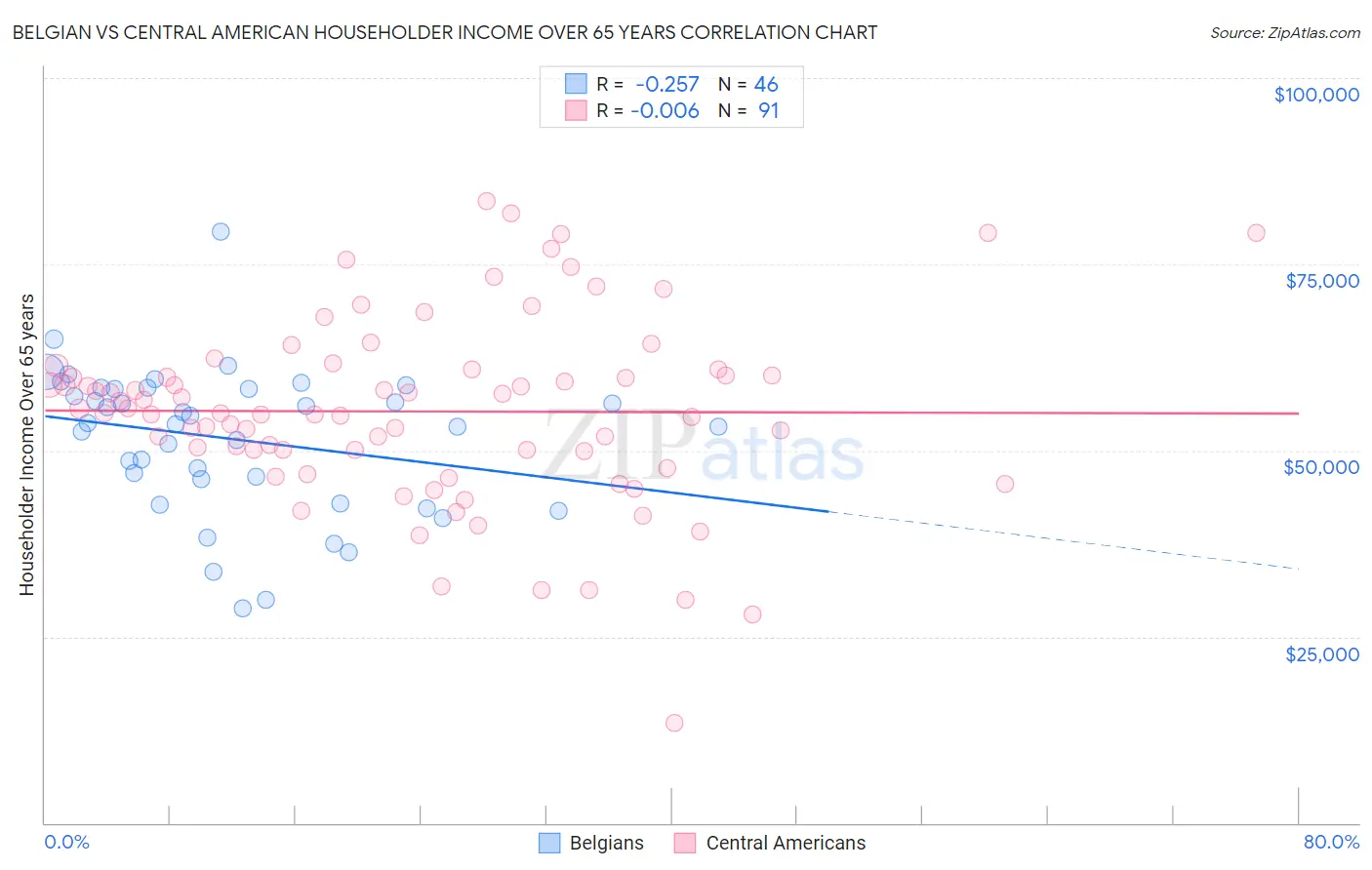 Belgian vs Central American Householder Income Over 65 years