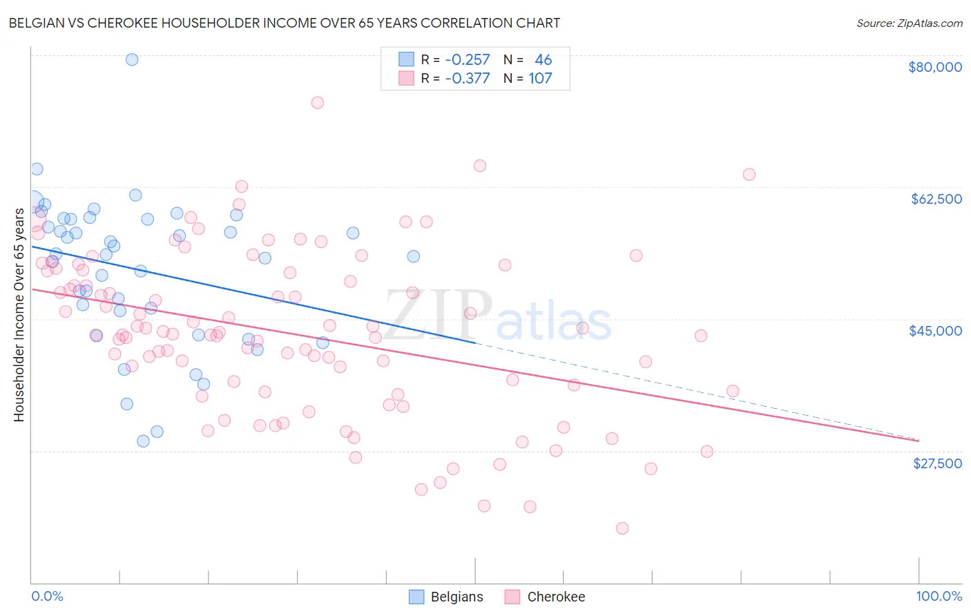 Belgian vs Cherokee Householder Income Over 65 years