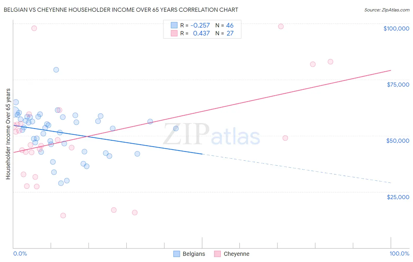 Belgian vs Cheyenne Householder Income Over 65 years