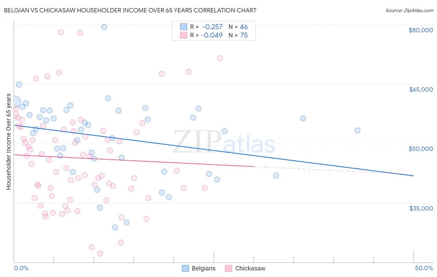 Belgian vs Chickasaw Householder Income Over 65 years