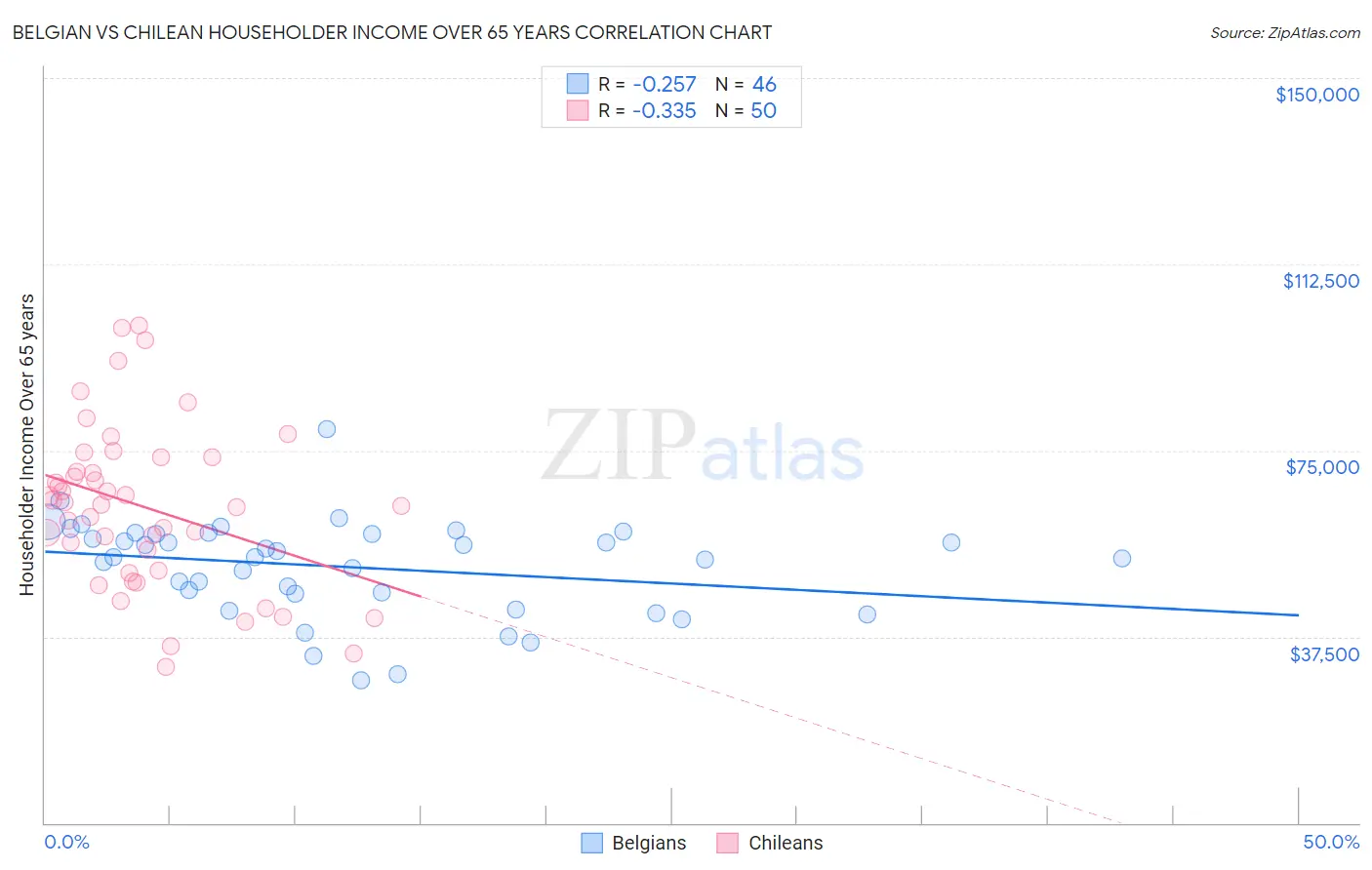 Belgian vs Chilean Householder Income Over 65 years