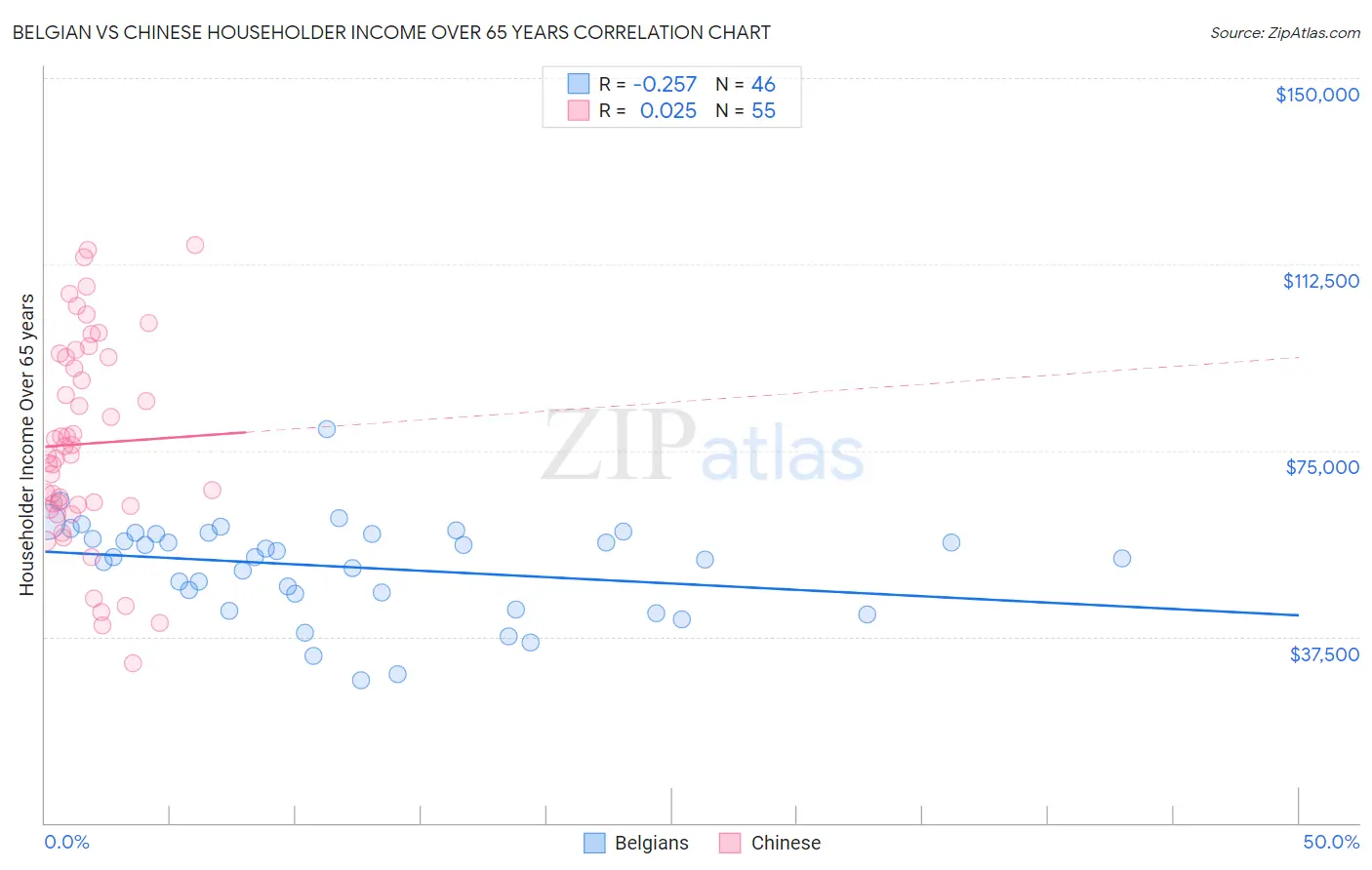 Belgian vs Chinese Householder Income Over 65 years