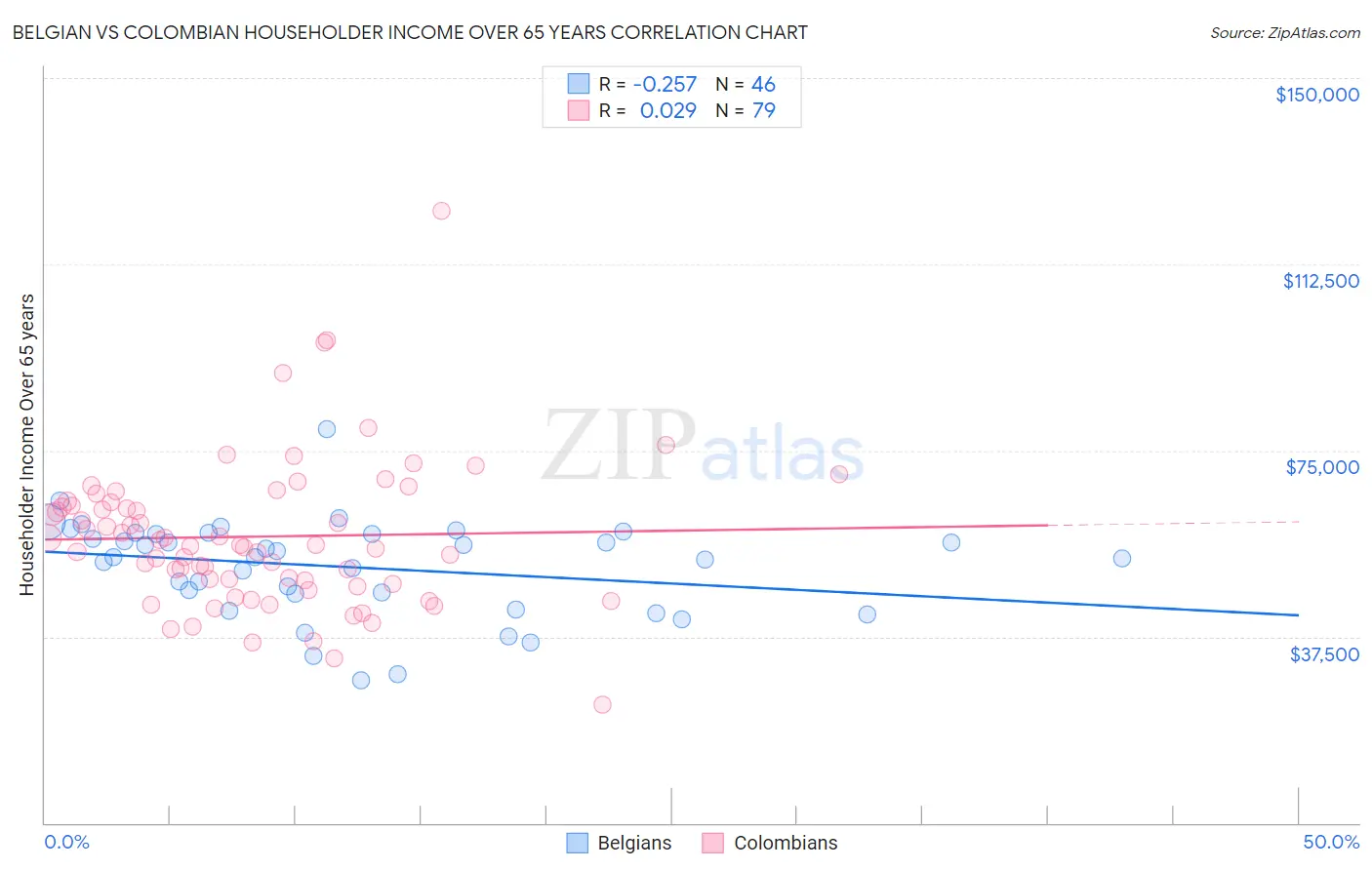 Belgian vs Colombian Householder Income Over 65 years