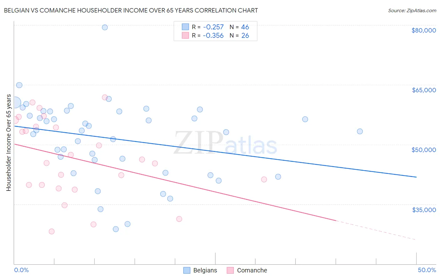 Belgian vs Comanche Householder Income Over 65 years