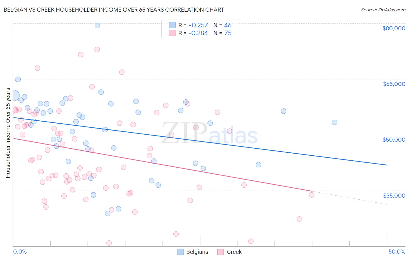 Belgian vs Creek Householder Income Over 65 years