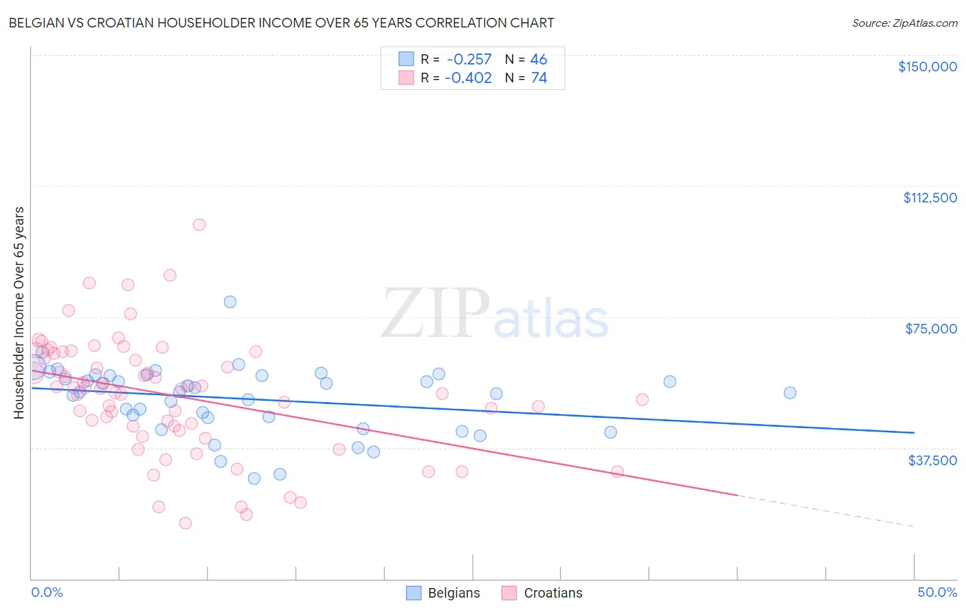 Belgian vs Croatian Householder Income Over 65 years