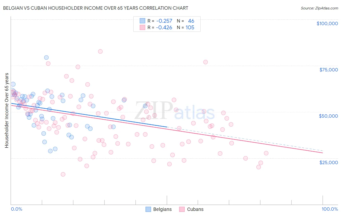 Belgian vs Cuban Householder Income Over 65 years