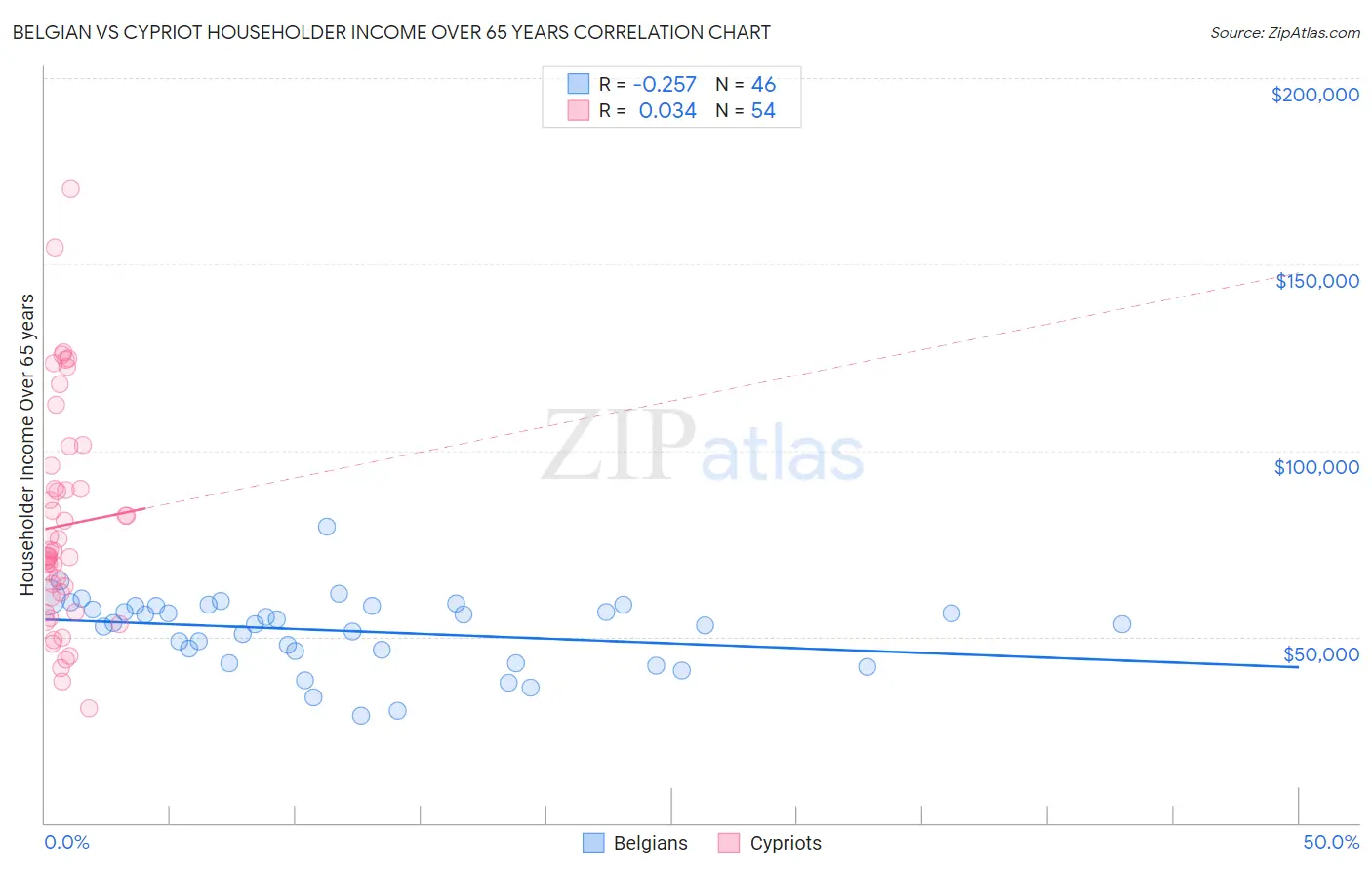 Belgian vs Cypriot Householder Income Over 65 years