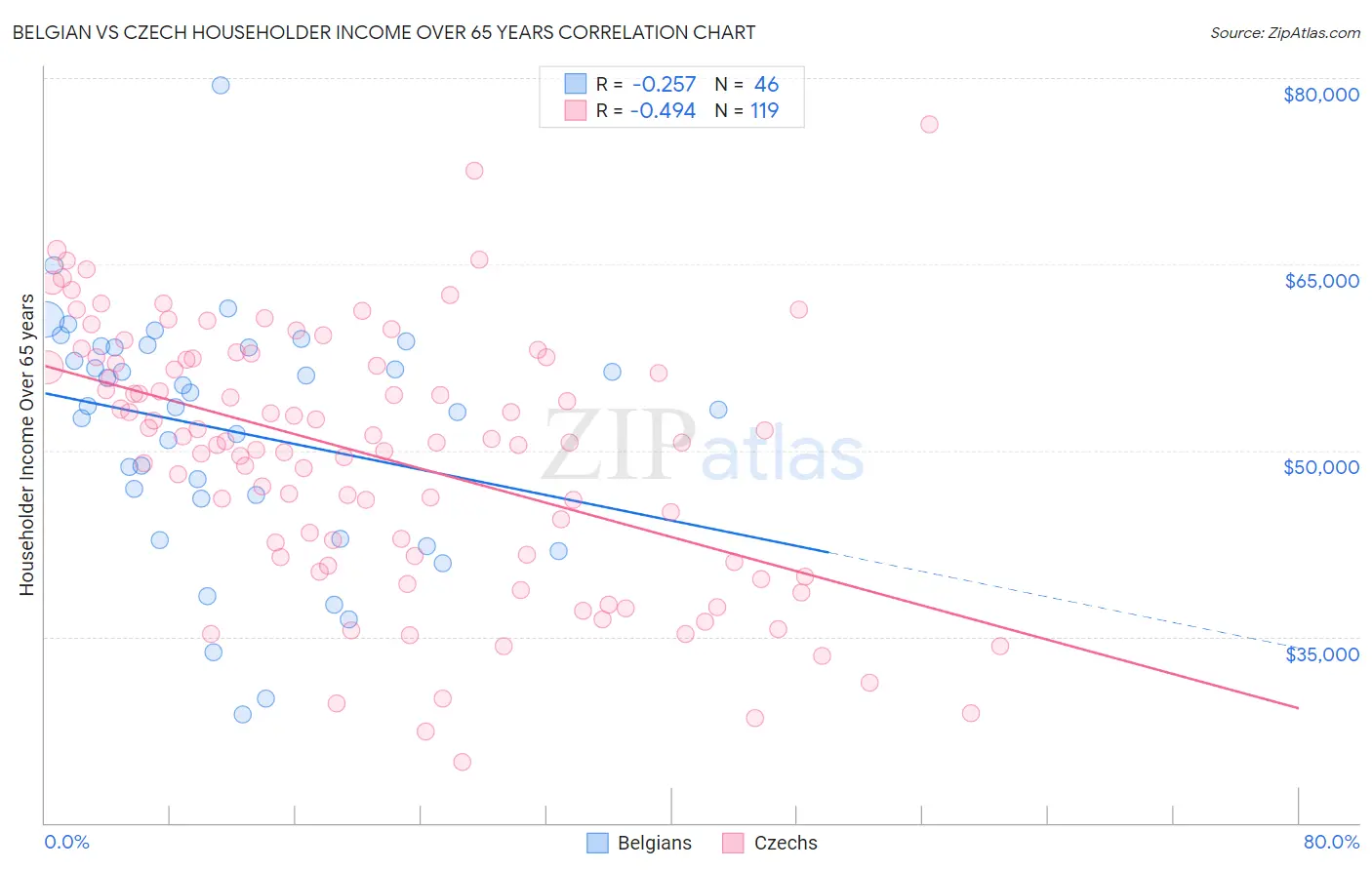 Belgian vs Czech Householder Income Over 65 years