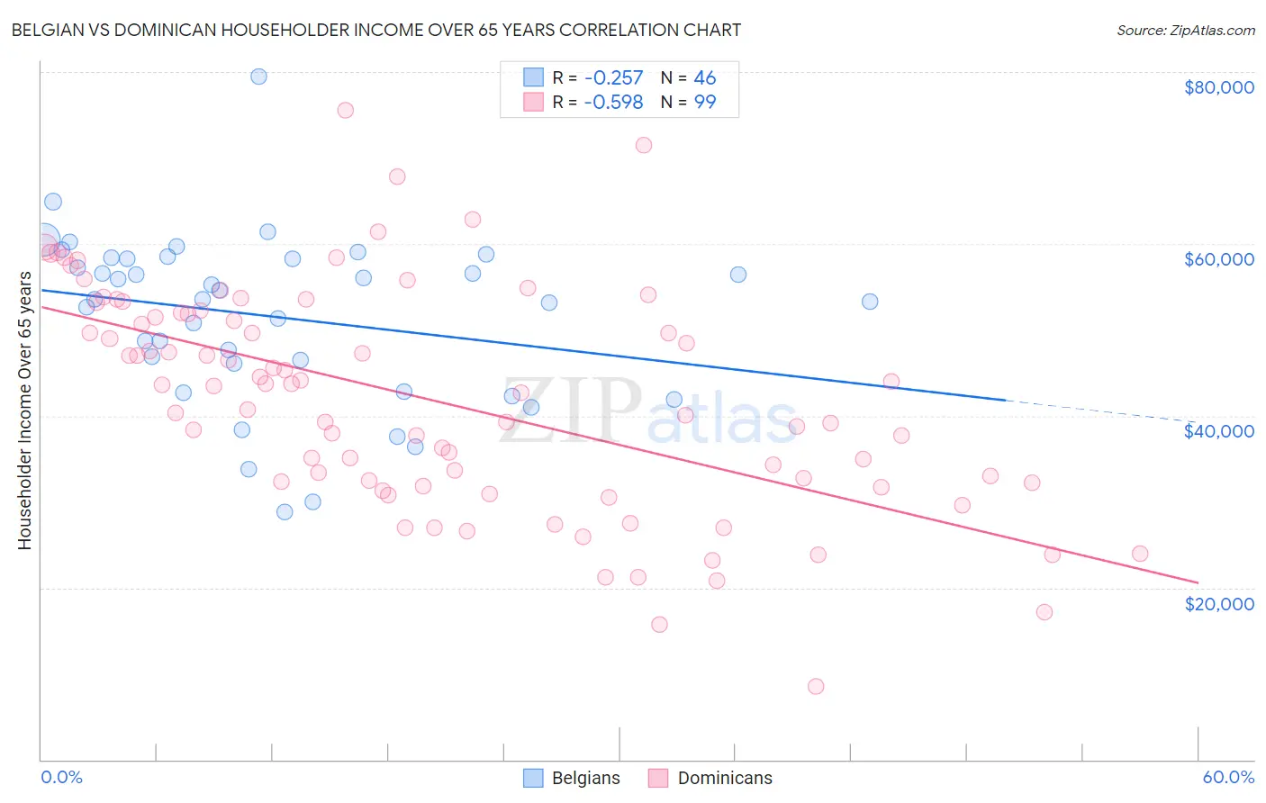 Belgian vs Dominican Householder Income Over 65 years