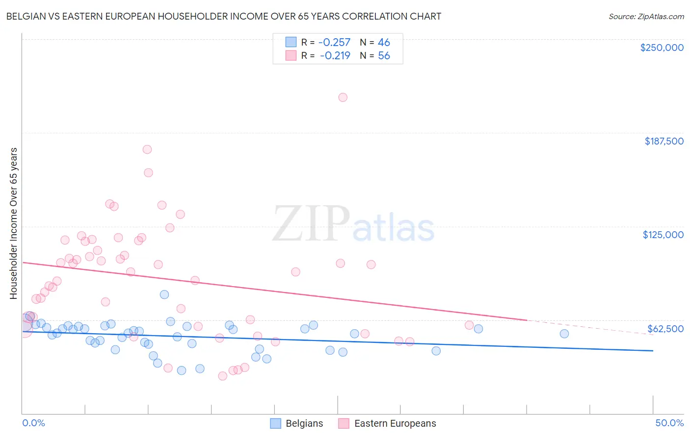 Belgian vs Eastern European Householder Income Over 65 years