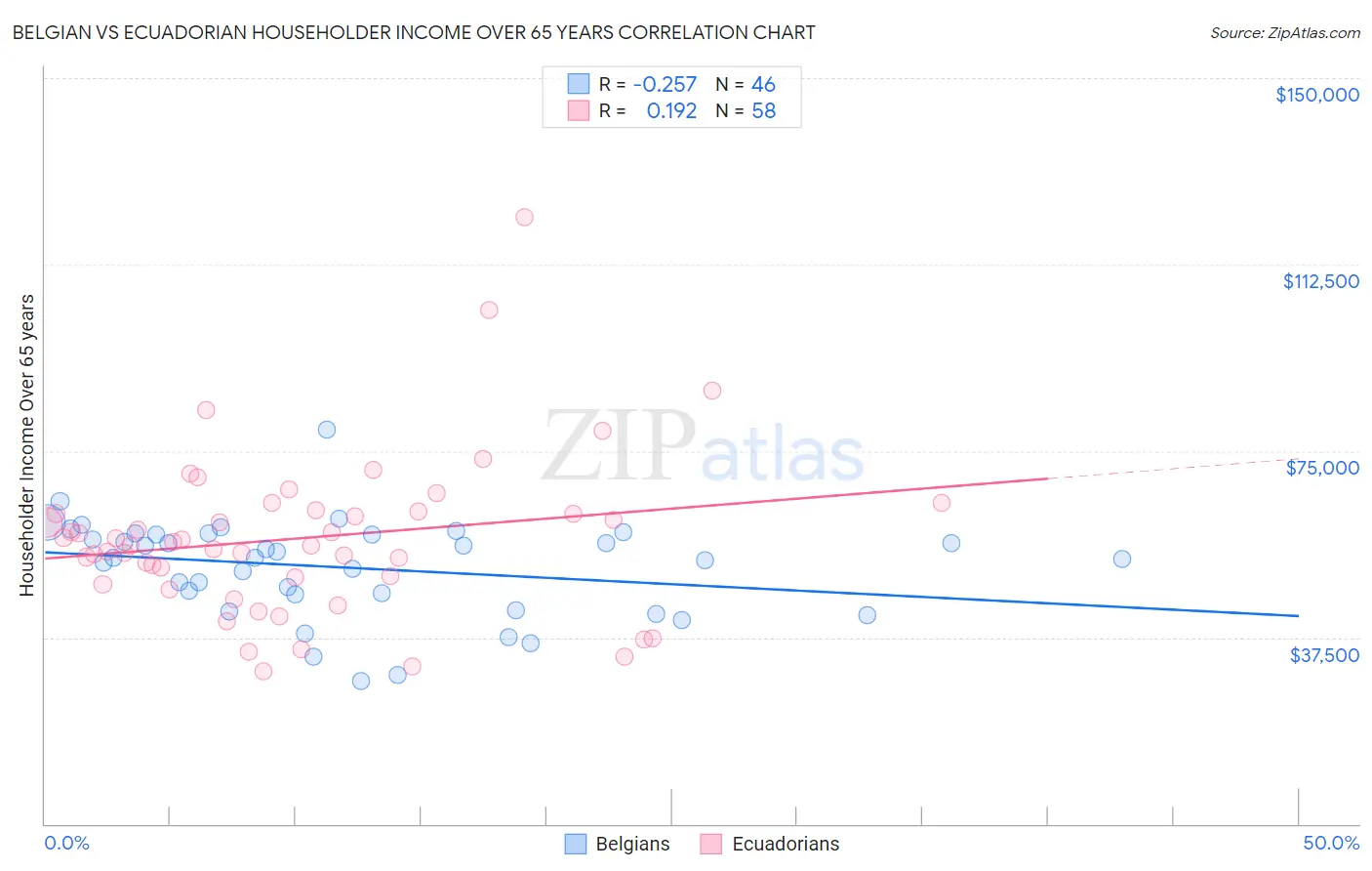 Belgian vs Ecuadorian Householder Income Over 65 years