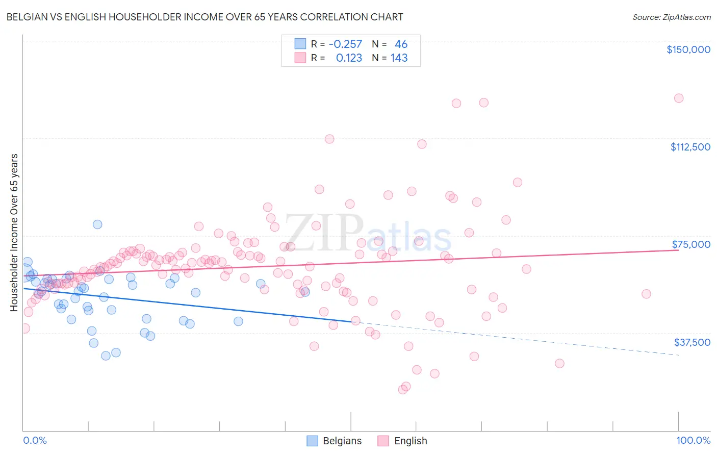 Belgian vs English Householder Income Over 65 years