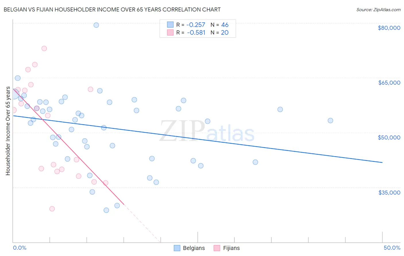 Belgian vs Fijian Householder Income Over 65 years